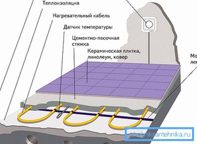 Схема теплих підлог Схема теплих підлог