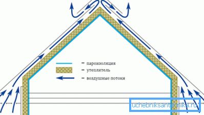Схема циркуляції повітря через карниз і коник Схема циркуляції повітря через карниз і коник