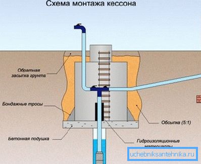 Схема установки кесона. Схема установки кесона.