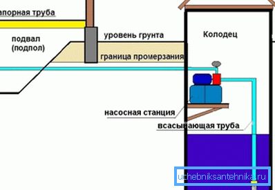 Схема установки насосної станції в колодязь на навісний майданчику Схема установки насосної станції в колодязь на навісний майданчику