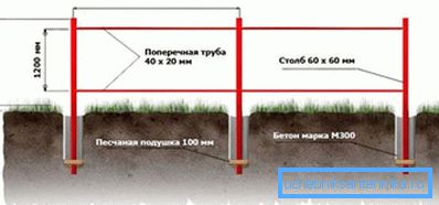 Схема установки несучих конструкцій огорожі. Схема установки несучих конструкцій огорожі.