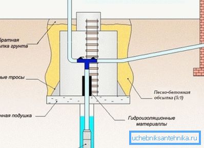 Схема установки обв'язки кесонного типу Схема установки обв'язки кесонного типу
