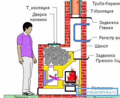 Схема пристрою банної печі Схема пристрою банної печі