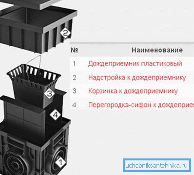 Схема пристрою дощоприймача Схема пристрою дощоприймача