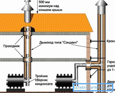Схема влаштування димаря Схема влаштування димаря