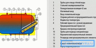 Схема пристрою горизонтального бойлера Схема пристрою горизонтального бойлера