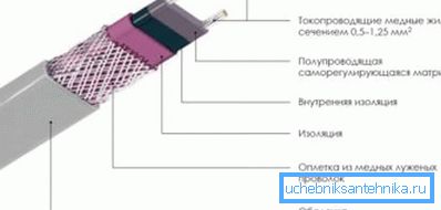Схема пристрою кабелю. Схема пристрою кабелю.