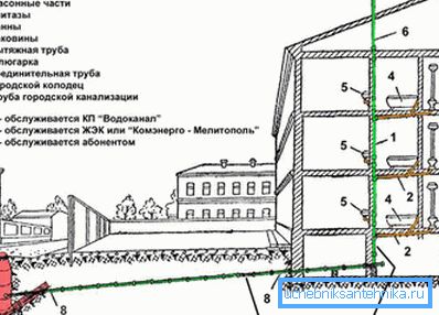 Схема пристрою каналізації Схема пристрою каналізації
