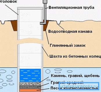Схема пристрою колодязя Схема пристрою колодязя