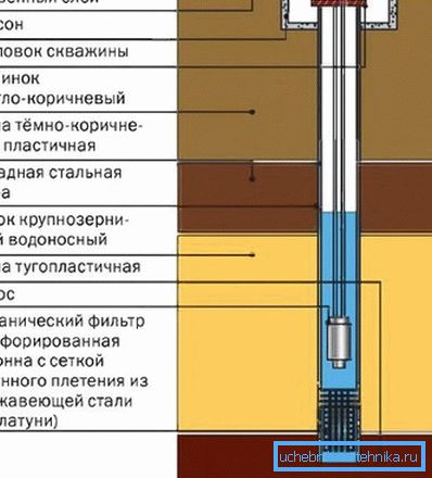 Схема пристрою неглибокої свердловини Схема пристрою неглибокої свердловини