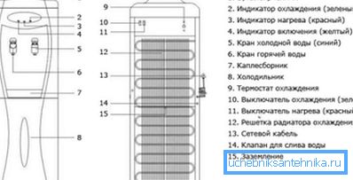 Схема пристрою звичайного підлогового водяного автомата Схема пристрою звичайного підлогового водяного автомата