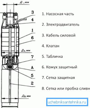 Схема пристрою погружного агрегату Схема пристрою погружного агрегату