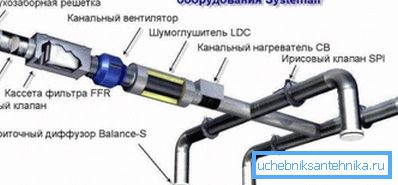 Схема пристрою припливної вентиляційної системи за допомогою повітропроводів Схема пристрою припливної вентиляційної системи за допомогою повітропроводів