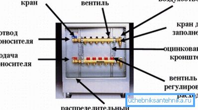 Схема пристрою розподільної шафи з колекторами-гребінками Схема пристрою розподільної шафи з колекторами-гребінками