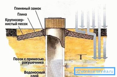 Схема пристрою шахтного колодязя