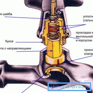 Схема пристрою вентильного запірного механізму Схема пристрою вентильного запірного механізму