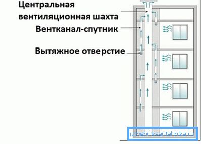 Схема пристрою вентиляційної шахти і підключення до неї шахт-супутників