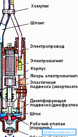 Схема пристрою вібраційного агрегату Схема пристрою вібраційного агрегату