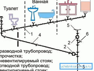 Схема - пристрій каналізації в квартирі Схема - пристрій каналізації в квартирі