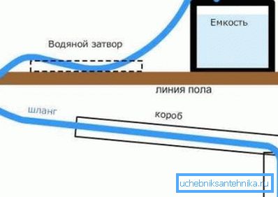 Схема утеплення водопроводу Схема утеплення водопроводу