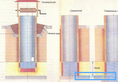 Схема варіацій шахтного колодязя Схема варіацій шахтного колодязя
