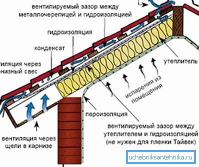 Схема вентиляції з 2-ма вентиляційними зазорами Схема вентиляції з 2-ма вентиляційними зазорами