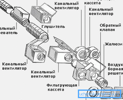 Схема вентиляційної системи повинна включати і найменування використовуваного обладнання Схема вентиляційної системи повинна включати і найменування використовуваного обладнання
