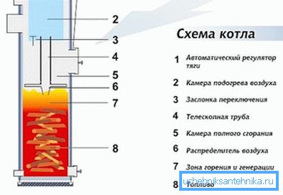 Схема верхнього горіння. Схема верхнього горіння.