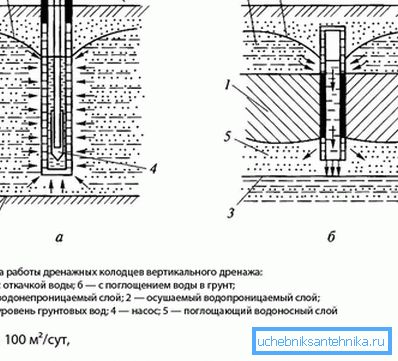 Схема вертикального дренажу