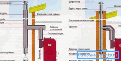 Схема внутрішнього і зовнішнього розташування димоходу Схема внутрішнього і зовнішнього розташування димоходу