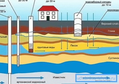 Схема водоносного горизонту Схема водоносного горизонту
