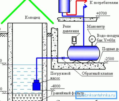 Схема водопроводу, яка використовує гідроакумулятор. Схема водопроводу, яка використовує гідроакумулятор.