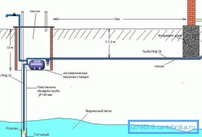 Схема водопроводу зі свердловиною. Схема водопроводу зі свердловиною.