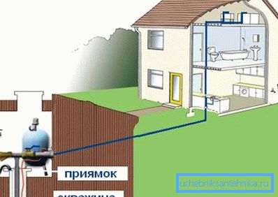 Схема водопостачання дачного будинку. Схема водопостачання дачного будинку.