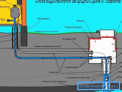 Схема водопостачання будинку від свердловини Схема водопостачання будинку від свердловини