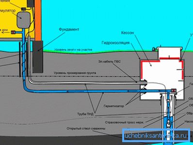 Схема водопостачання з свердловини Схема водопостачання з свердловини