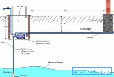 Схема водопостачання заміського будинку Схема водопостачання заміського будинку