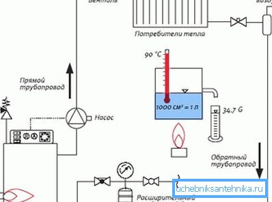 Схема водяного обігріву