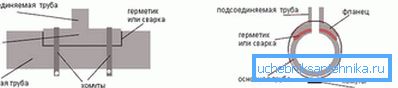 2751 Схема врізки в каналізацію за допомогою спеціального патрубка