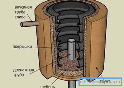 1239 Схема вигрібної ями з покришок