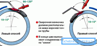Схема виконання поворотних стиків газової зварюванням Схема виконання поворотних стиків газової зварюванням