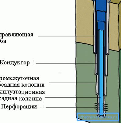 Схема взаємного розташування обсадних труб. Схема взаємного розташування обсадних труб.