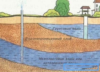 Схема залягання грунтових і артезіанських вод Схема залягання грунтових і артезіанських вод