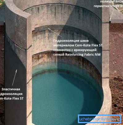 Схема захисту септика від грунтової води Схема захисту септика від грунтової води