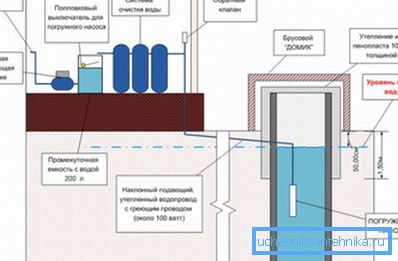 Схематичний варіант установки погружного насоса в колодязь, розташований недалеко від будинку Схематичний варіант установки погружного насоса в колодязь, розташований недалеко від будинку