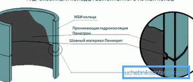 Схематичне зображення гідроізоляції бетонної конструкції за допомогою «Пенетрон» і «Пенекрітом». Схематичне зображення гідроізоляції бетонної конструкції за допомогою «Пенетрон» і «Пенекрітом».
