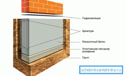 Схематичне зображення стрічкового фундаменту Схематичне зображення стрічкового фундаменту
