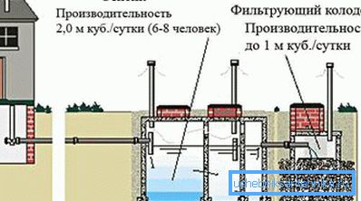 Схематичне зображення роботи септика Схематичне зображення роботи септика