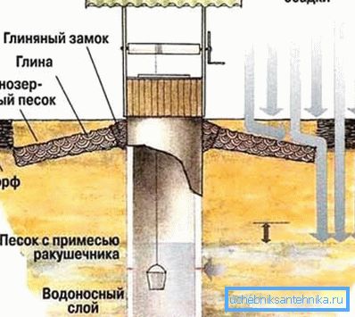 Схематичне зображення пристрою колодязя, де також показано, які зовнішні фактори призводять до порушення цілісності його стін. Схематичне зображення пристрою колодязя, де також показано, які зовнішні фактори призводять до порушення цілісності його стін.