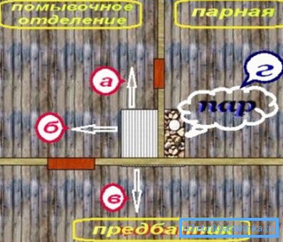 Схематичне розподіл тепла і водопостачання між різними кімнатами Схематичне розподіл тепла і водопостачання між різними кімнатами